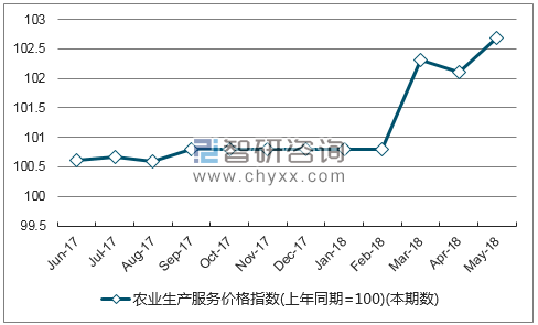 近一年河南农业生产服务价格指数走势图