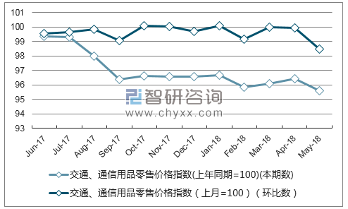 近一年新疆交通、通信用品零售价格指数走势图