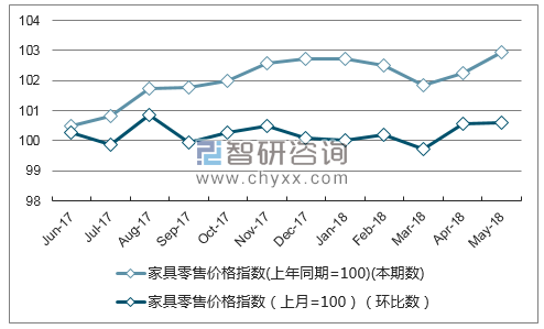 近一年上海家具零售价格指数走势图