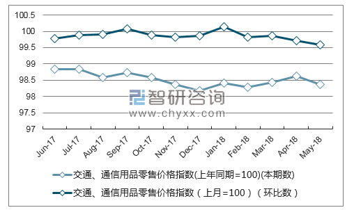 近一年浙江交通、通信用品零售价格指数走势图
