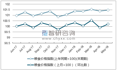 近一年黑龙江粮食价格指数走势图