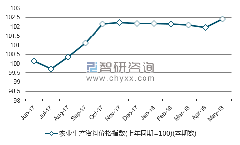 近一年江西农业生产资料价格指数走势图