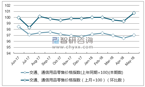 近一年江西交通、通信用品零售价格指数走势图