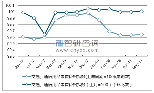 近一年湖南交通、通信用品零售价格指数走势图