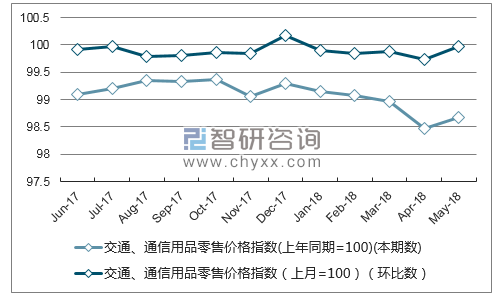 近一年广东交通、通信用品零售价格指数走势图