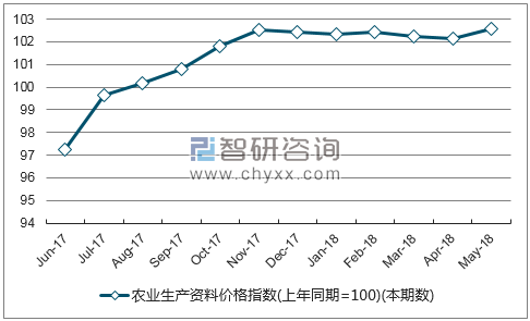 近一年广东农业生产资料价格指数走势图