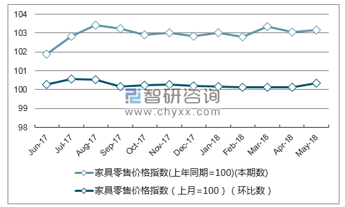 近一年广东家具零售价格指数走势图