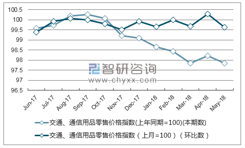 近一年广西交通、通信用品零售价格指数走势图