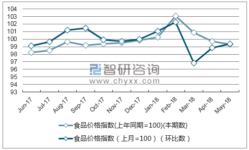 近一年四川食品价格指数走势图