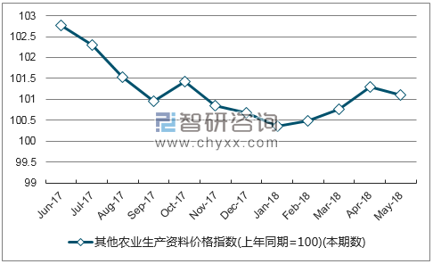 近一年山东其他农业生产资料价格指数走势图