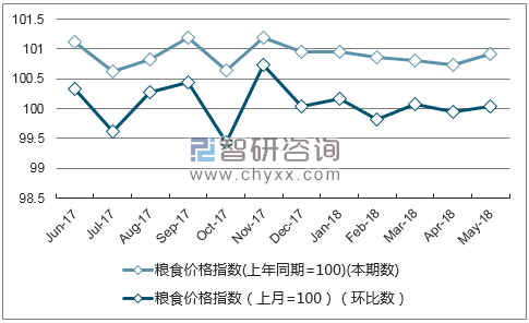 近一年四川粮食价格指数走势图