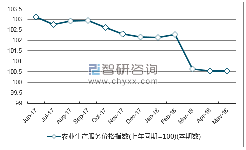 近一年内蒙古农业生产服务价格指数走势图