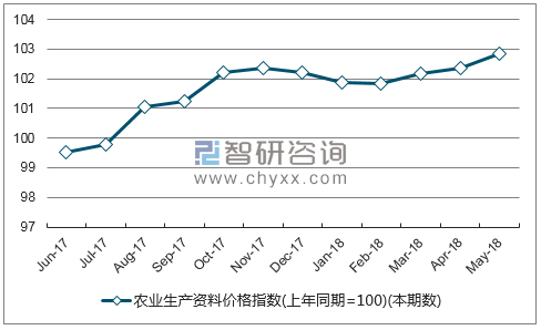 近一年内蒙古其他农业生产资料价格指数走势图