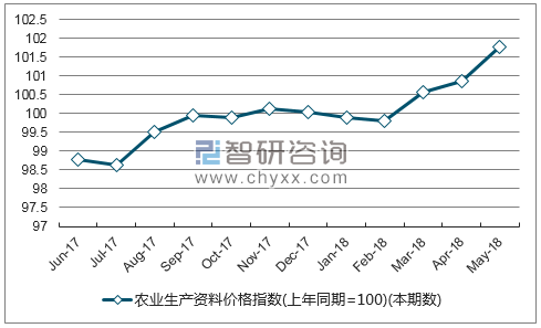 近一年辽宁农业生产资料价格指数走势图