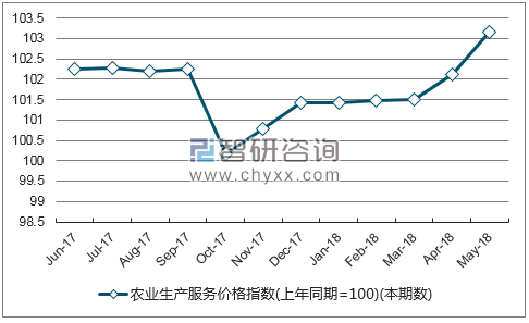 近一年辽宁农业生产服务价格指数走势图