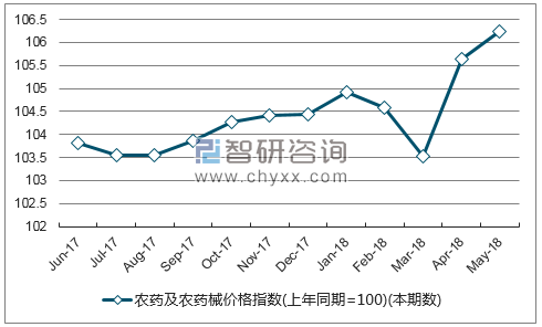 近一年陕西农药及农药械价格指数走势图