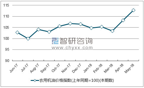 近一年陕西农用机油价格指数走势图