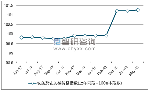 近一年甘肃农药及农药械价格指数走势图