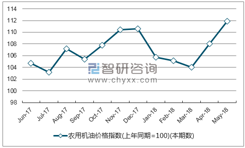 近一年甘肃农用机油价格指数走势图