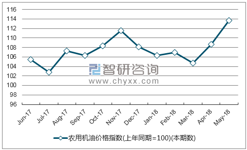 近一年新疆农用机油价格指数走势图