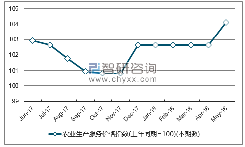 近一年甘肃农业生产服务价格指数走势图