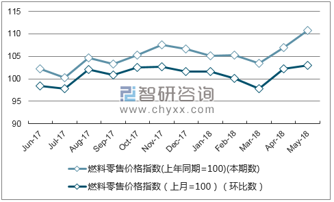 近一年北京燃料零售价格指数走势图