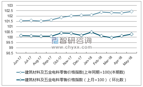 近一年广东建筑材料及五金电料零售价格指数走势图