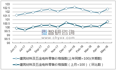 近一年天津建筑材料及五金电料零售价格指数走势图