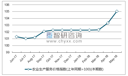 近一年四川农业生产服务价格指数走势图