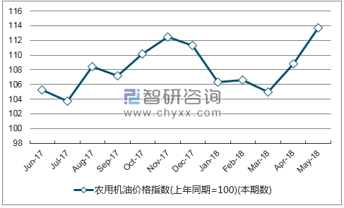近一年内蒙古农用机油价格指数走势图
