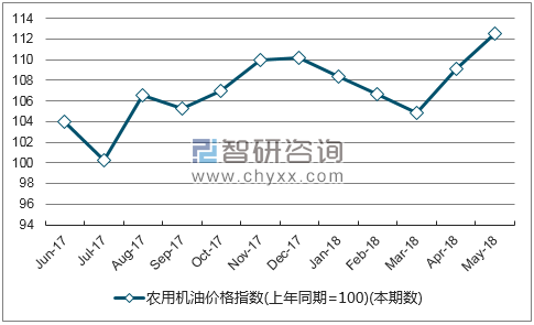 近一年浙江农用机油价格指数走势图