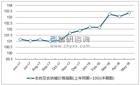 近一年广西农药及农药械价格指数走势图