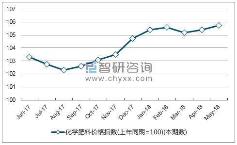 近一年四川化学肥料价格指数走势图