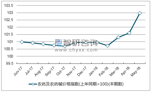 近一年四川农药及农药械价格指数走势图