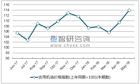 近一年广西农用机油价格指数走势图