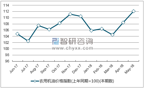 近一年四川农用机油价格指数走势图