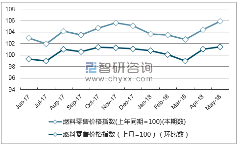 近一年重庆燃料零售价格指数走势图