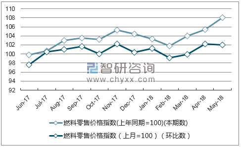 近一年西藏燃料零售价格指数走势图