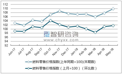 近一年陕西燃料零售价格指数走势图