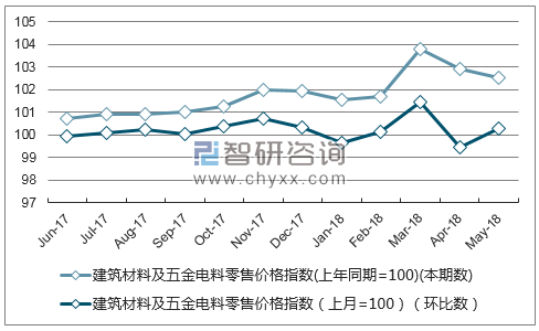 近一年重庆建筑材料及五金电料零售价格指数走势图