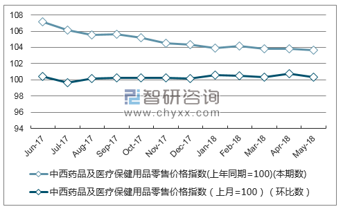 近一年广东中西药品及医疗保健用品零售价格指数走势图