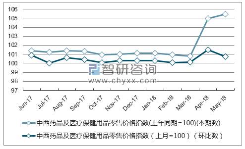 近一年陕西中西药品及医疗保健用品零售价格指数走势图