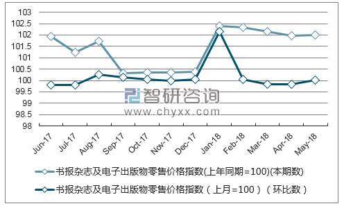 近一年四川书报杂志及电子出版物零售价格指数走势图