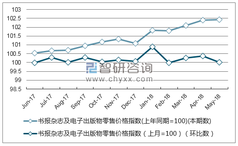 近一年贵州书报杂志及电子出版物零售价格指数走势图