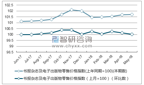 近一年云南书报杂志及电子出版物零售价格指数走势图