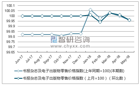 近一年西藏书报杂志及电子出版物零售价格指数走势图