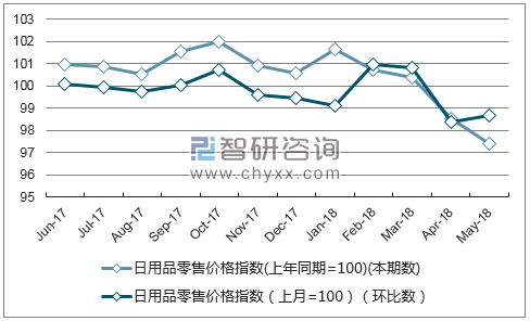 近一年青海日用品零售价格指数走势图