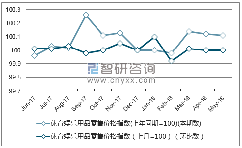 近一年内蒙古体育娱乐用品零售价格指数走势图