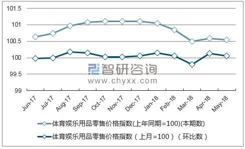 近一年辽宁体育娱乐用品零售价格指数走势图