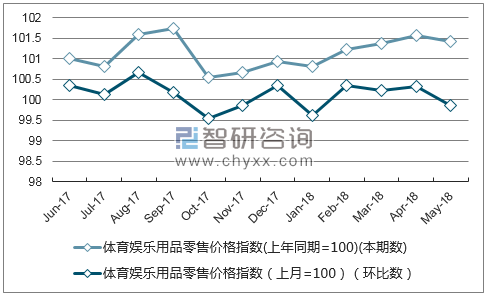 近一年江西体育娱乐用品零售价格指数走势图